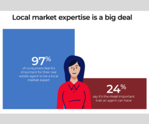 97% consumers want agent with local expertise